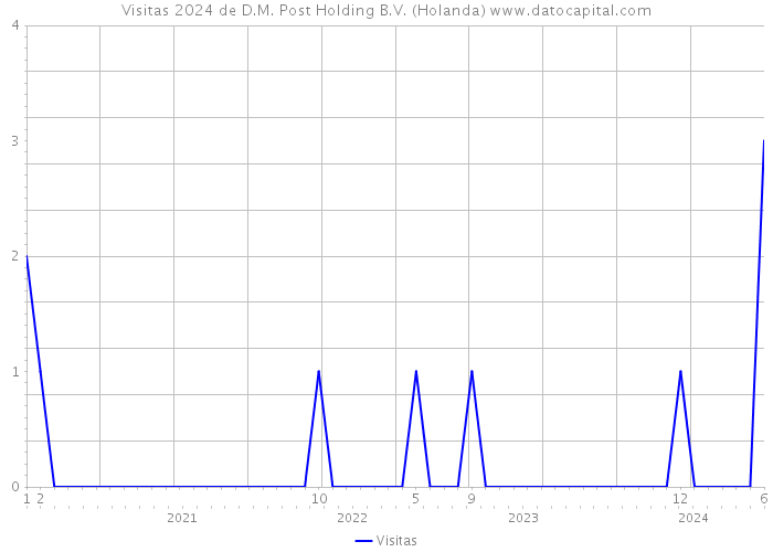 Visitas 2024 de D.M. Post Holding B.V. (Holanda) 