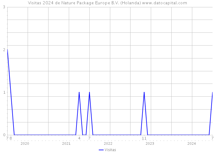 Visitas 2024 de Nature Package Europe B.V. (Holanda) 