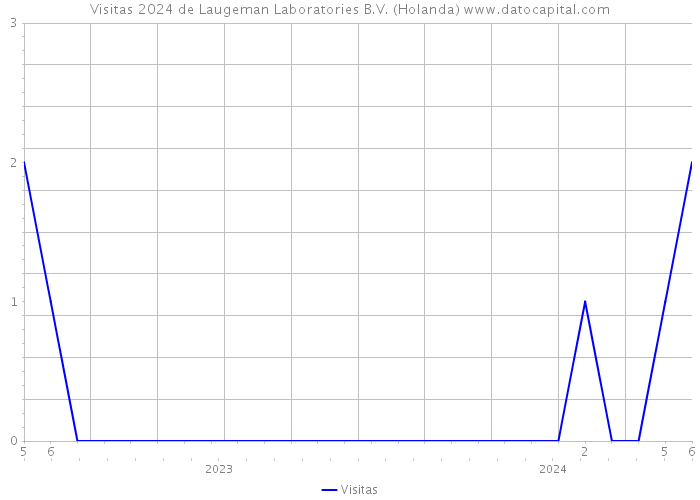 Visitas 2024 de Laugeman Laboratories B.V. (Holanda) 