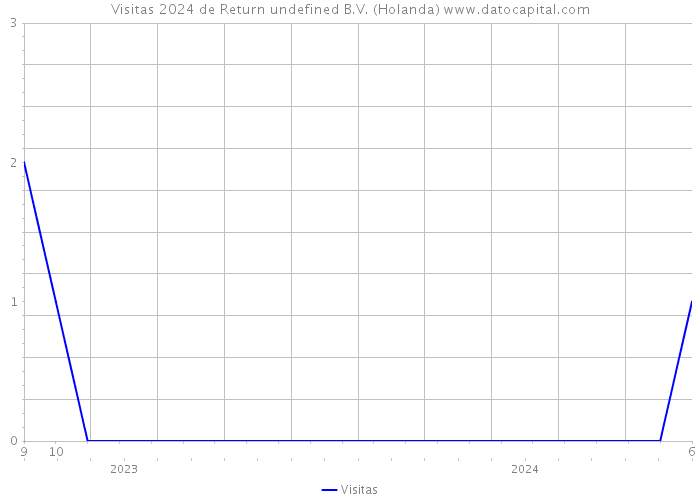 Visitas 2024 de Return undefined B.V. (Holanda) 
