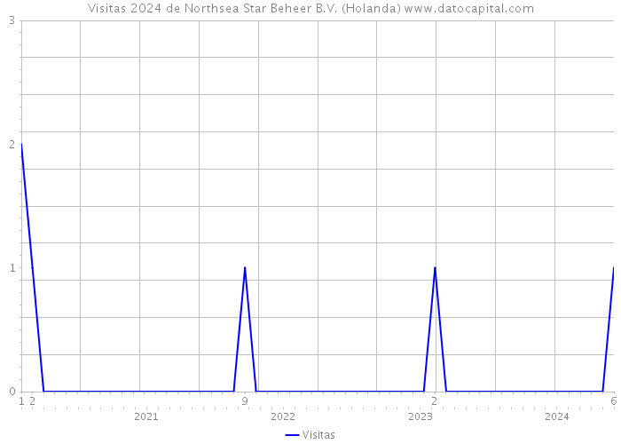Visitas 2024 de Northsea Star Beheer B.V. (Holanda) 