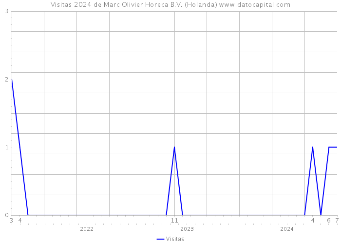 Visitas 2024 de Marc Olivier Horeca B.V. (Holanda) 