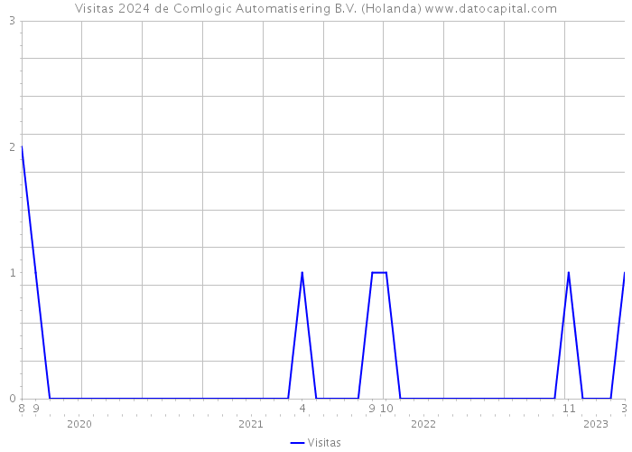 Visitas 2024 de Comlogic Automatisering B.V. (Holanda) 
