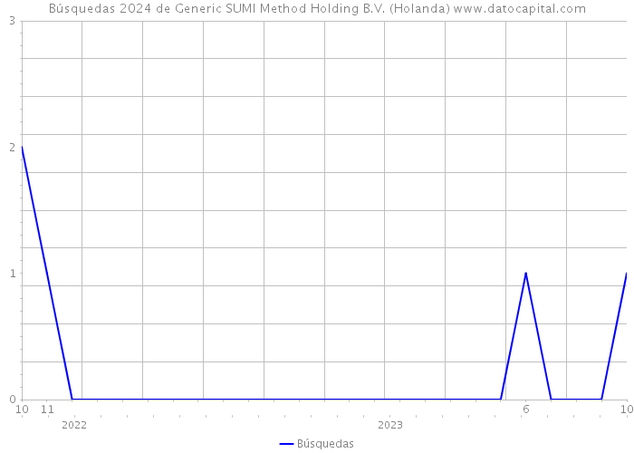 Búsquedas 2024 de Generic SUMI Method Holding B.V. (Holanda) 
