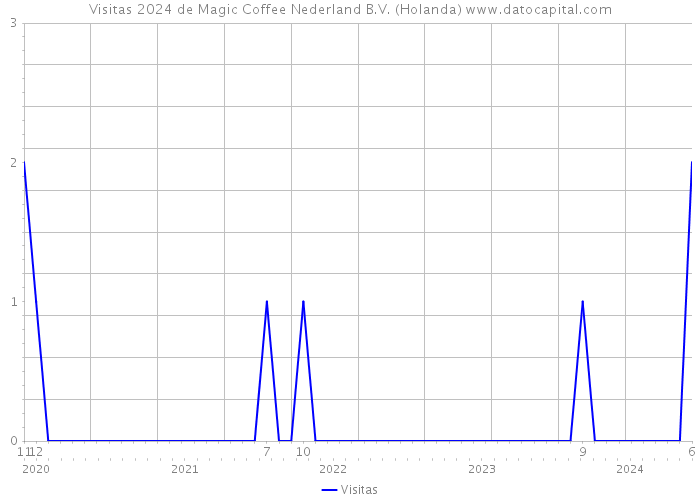 Visitas 2024 de Magic Coffee Nederland B.V. (Holanda) 