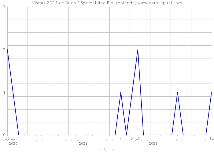 Visitas 2024 de Rudolf Spa Holding B.V. (Holanda) 