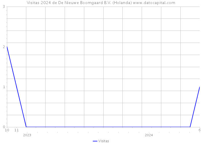 Visitas 2024 de De Nieuwe Boomgaard B.V. (Holanda) 