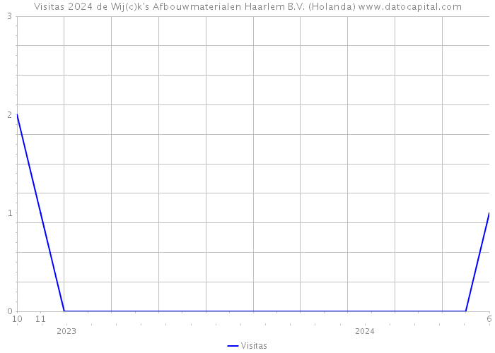 Visitas 2024 de Wij(c)k's Afbouwmaterialen Haarlem B.V. (Holanda) 