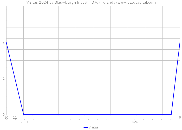 Visitas 2024 de Blauwburgh Invest II B.V. (Holanda) 