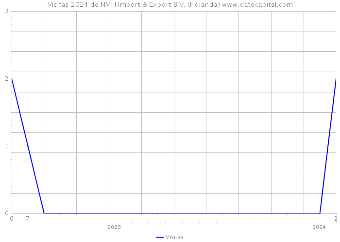 Visitas 2024 de NMH Import & Export B.V. (Holanda) 