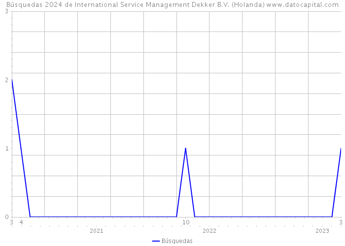 Búsquedas 2024 de International Service Management Dekker B.V. (Holanda) 