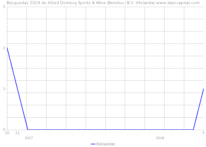 Búsquedas 2024 de Allied Domecq Spirits & Wine (Benelux) B.V. (Holanda) 