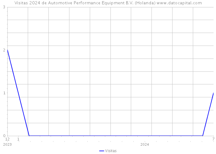 Visitas 2024 de Automotive Performance Equipment B.V. (Holanda) 