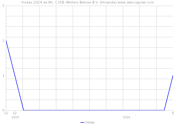 Visitas 2024 de Mr. C.H.B. Winters Beheer B.V. (Holanda) 