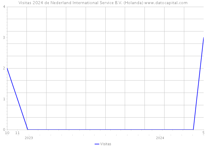 Visitas 2024 de Nederland International Service B.V. (Holanda) 