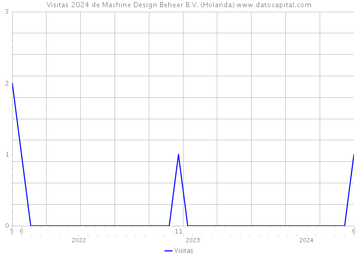Visitas 2024 de Machine Design Beheer B.V. (Holanda) 