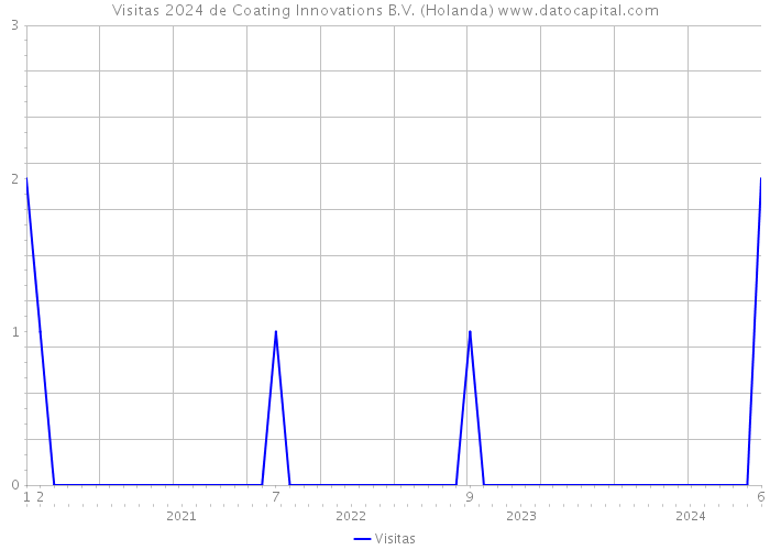 Visitas 2024 de Coating Innovations B.V. (Holanda) 