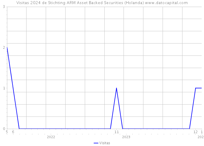 Visitas 2024 de Stichting ARM Asset Backed Securities (Holanda) 