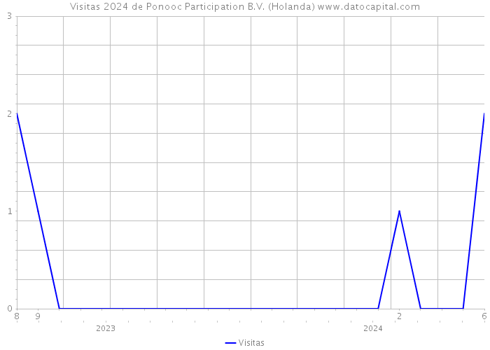 Visitas 2024 de Ponooc Participation B.V. (Holanda) 