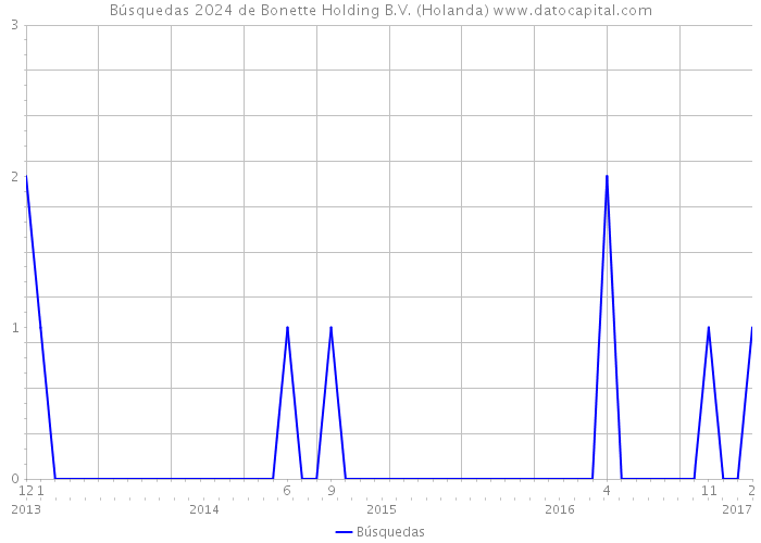 Búsquedas 2024 de Bonette Holding B.V. (Holanda) 