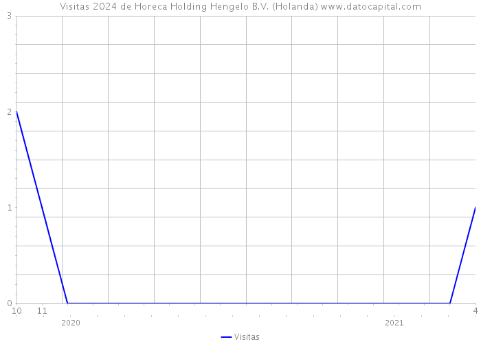 Visitas 2024 de Horeca Holding Hengelo B.V. (Holanda) 