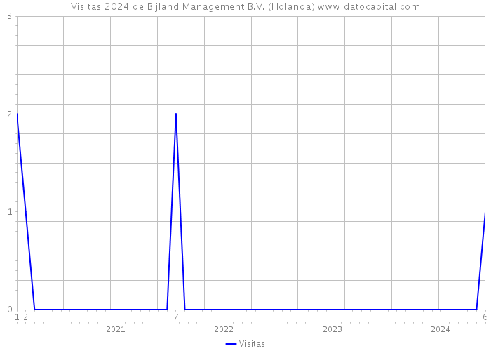 Visitas 2024 de Bijland Management B.V. (Holanda) 