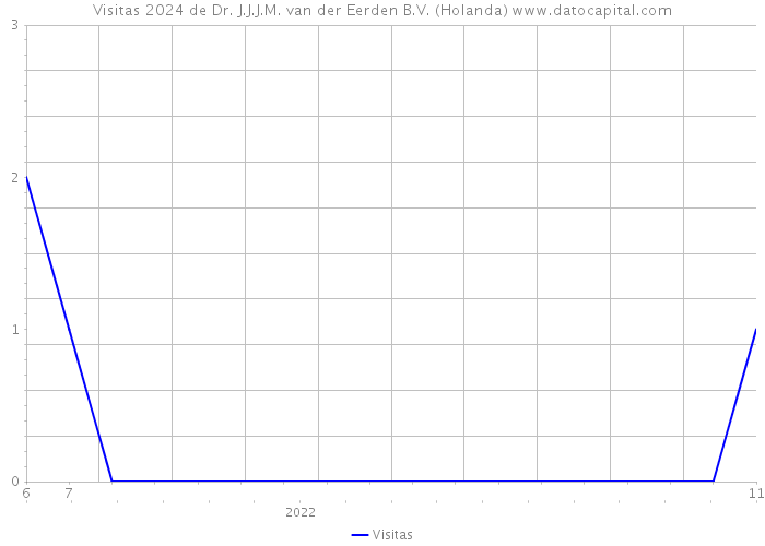 Visitas 2024 de Dr. J.J.J.M. van der Eerden B.V. (Holanda) 