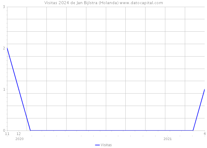 Visitas 2024 de Jan Bijlstra (Holanda) 