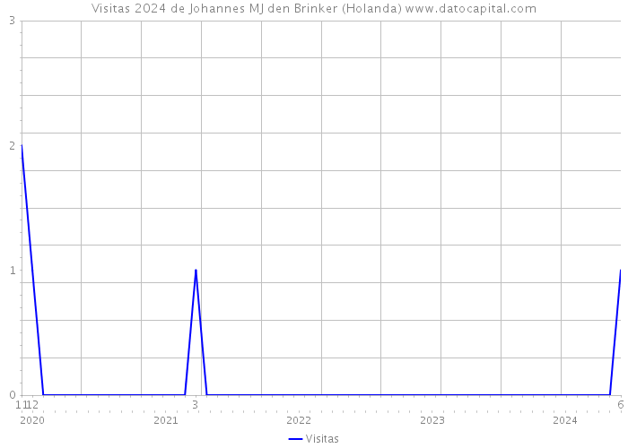 Visitas 2024 de Johannes MJ den Brinker (Holanda) 