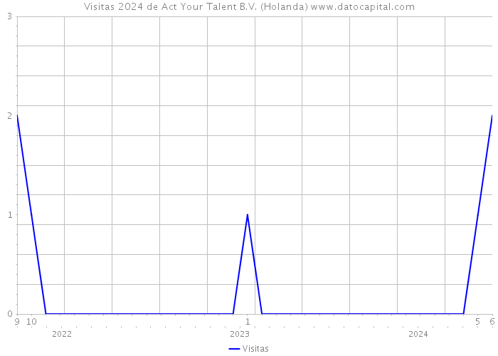 Visitas 2024 de Act Your Talent B.V. (Holanda) 