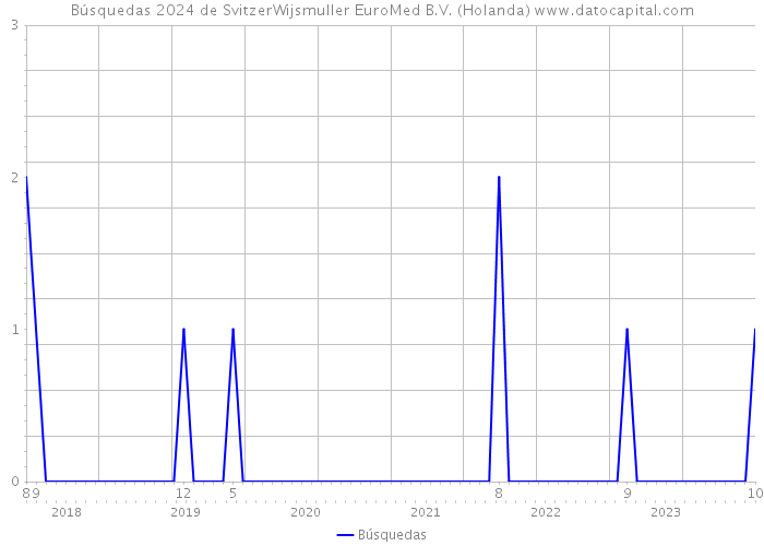 Búsquedas 2024 de SvitzerWijsmuller EuroMed B.V. (Holanda) 