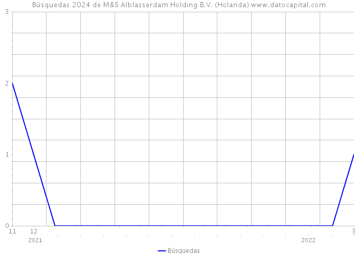 Búsquedas 2024 de M&S Alblasserdam Holding B.V. (Holanda) 