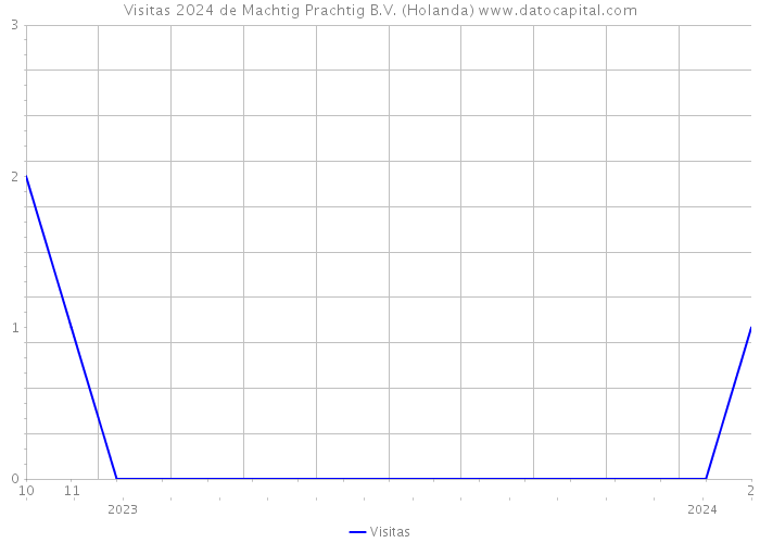 Visitas 2024 de Machtig Prachtig B.V. (Holanda) 