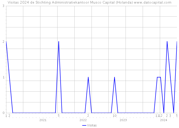 Visitas 2024 de Stichting Administratiekantoor Musco Capital (Holanda) 