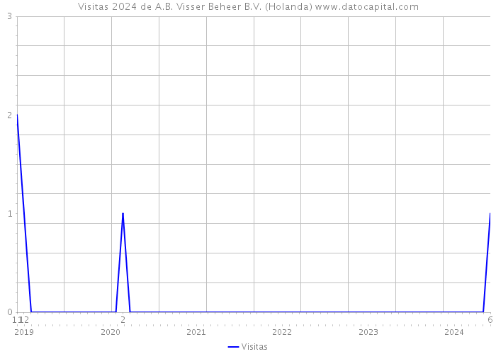 Visitas 2024 de A.B. Visser Beheer B.V. (Holanda) 