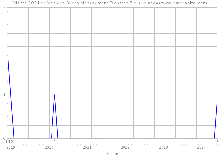 Visitas 2024 de Van den Boorn Management Diensten B.V. (Holanda) 