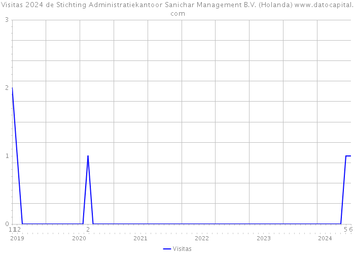 Visitas 2024 de Stichting Administratiekantoor Sanichar Management B.V. (Holanda) 