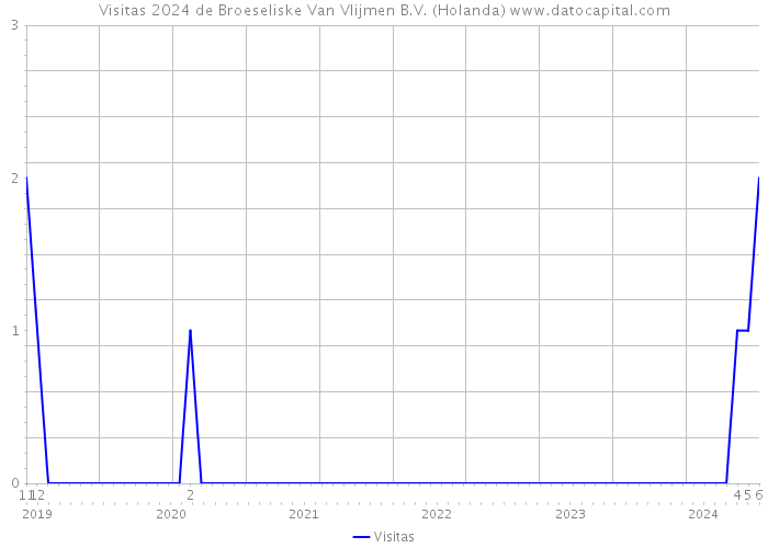 Visitas 2024 de Broeseliske Van Vlijmen B.V. (Holanda) 