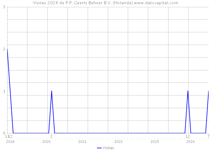 Visitas 2024 de P.P. Geerts Beheer B.V. (Holanda) 