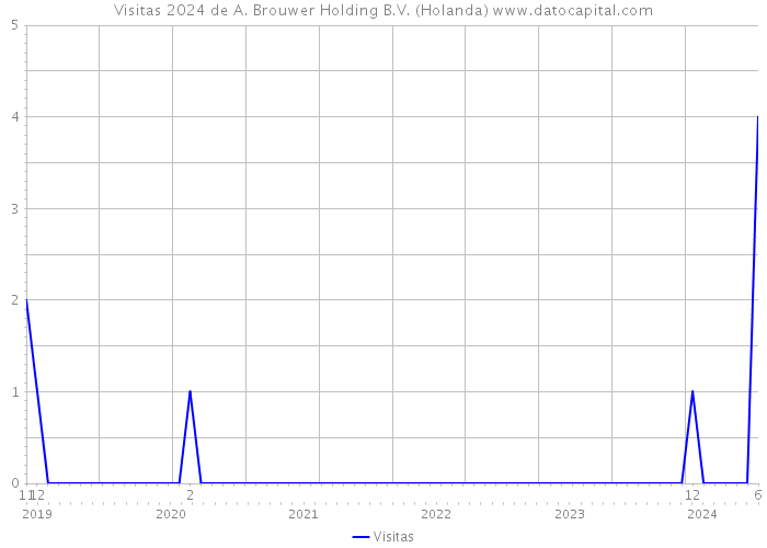 Visitas 2024 de A. Brouwer Holding B.V. (Holanda) 