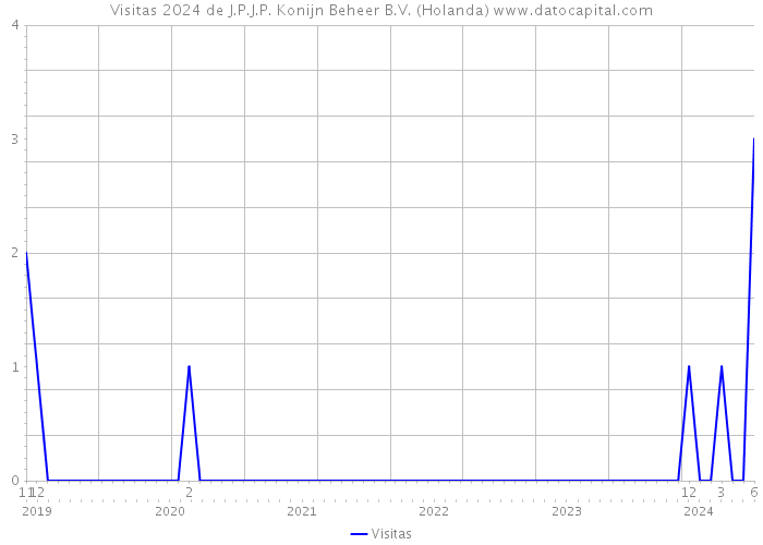 Visitas 2024 de J.P.J.P. Konijn Beheer B.V. (Holanda) 