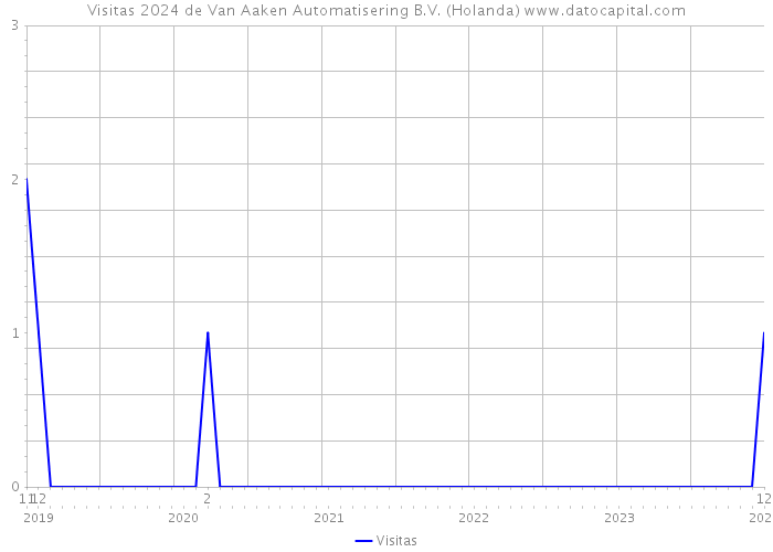 Visitas 2024 de Van Aaken Automatisering B.V. (Holanda) 