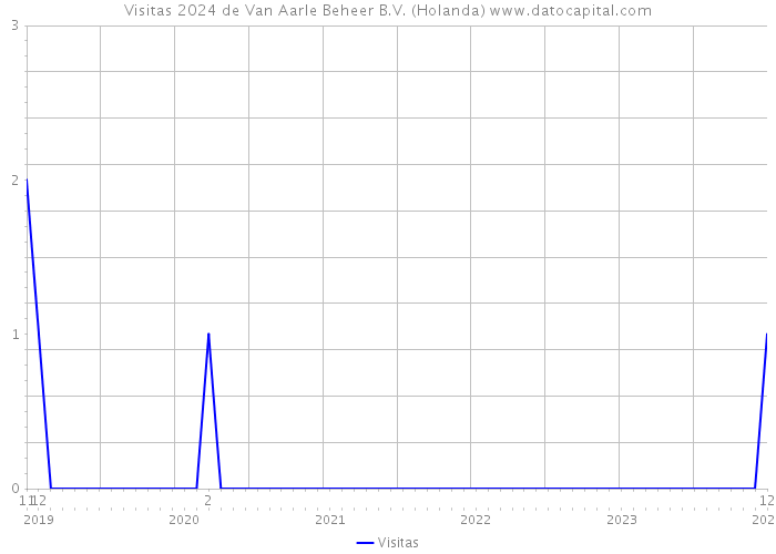 Visitas 2024 de Van Aarle Beheer B.V. (Holanda) 