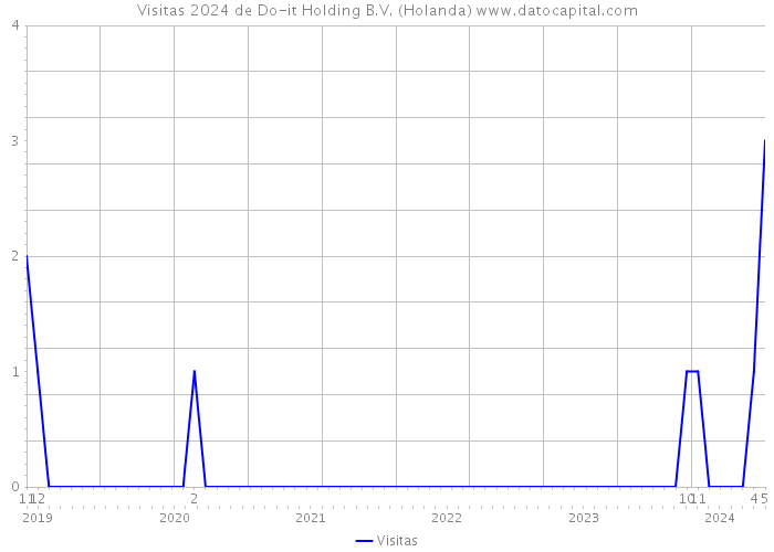 Visitas 2024 de Do-it Holding B.V. (Holanda) 