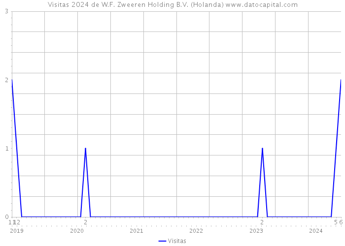 Visitas 2024 de W.F. Zweeren Holding B.V. (Holanda) 