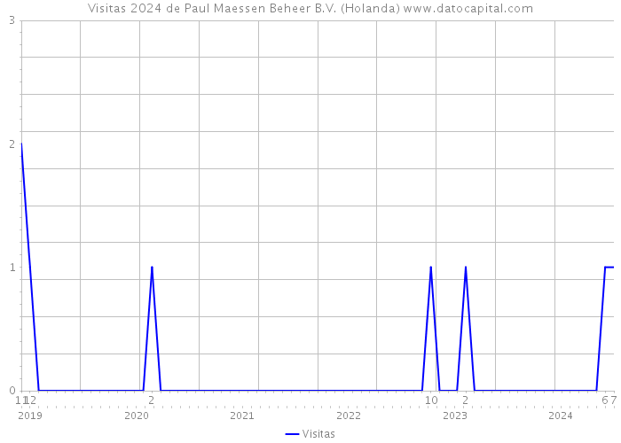 Visitas 2024 de Paul Maessen Beheer B.V. (Holanda) 