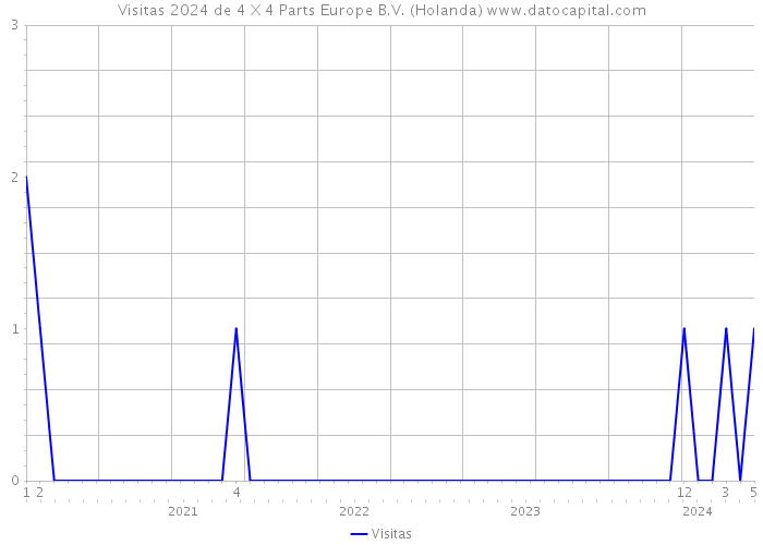 Visitas 2024 de 4 X 4 Parts Europe B.V. (Holanda) 