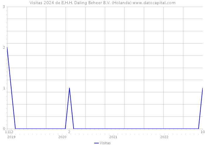 Visitas 2024 de E.H.H. Daling Beheer B.V. (Holanda) 