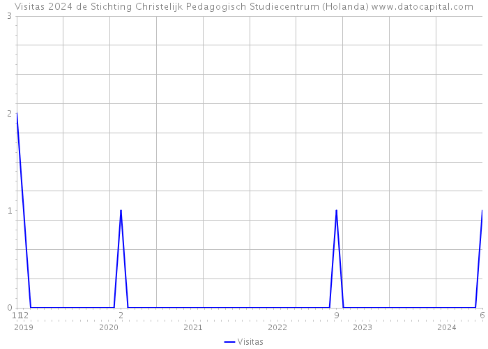 Visitas 2024 de Stichting Christelijk Pedagogisch Studiecentrum (Holanda) 