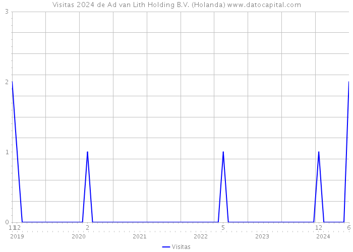 Visitas 2024 de Ad van Lith Holding B.V. (Holanda) 